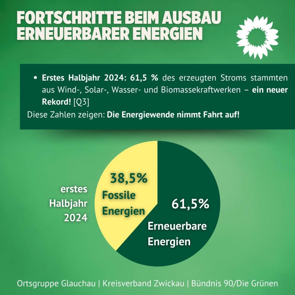 Fortschritte beim Ausbau erneuerbarer Energien